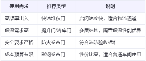 延安兰州厂房延安工业门选购建议