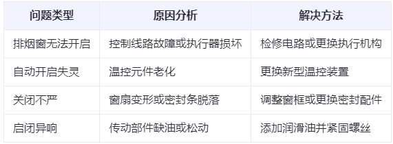 延安兰州延安排烟窗常见问题与应对措施分析表