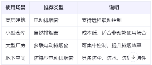 延安兰州延安排烟窗选购建议表